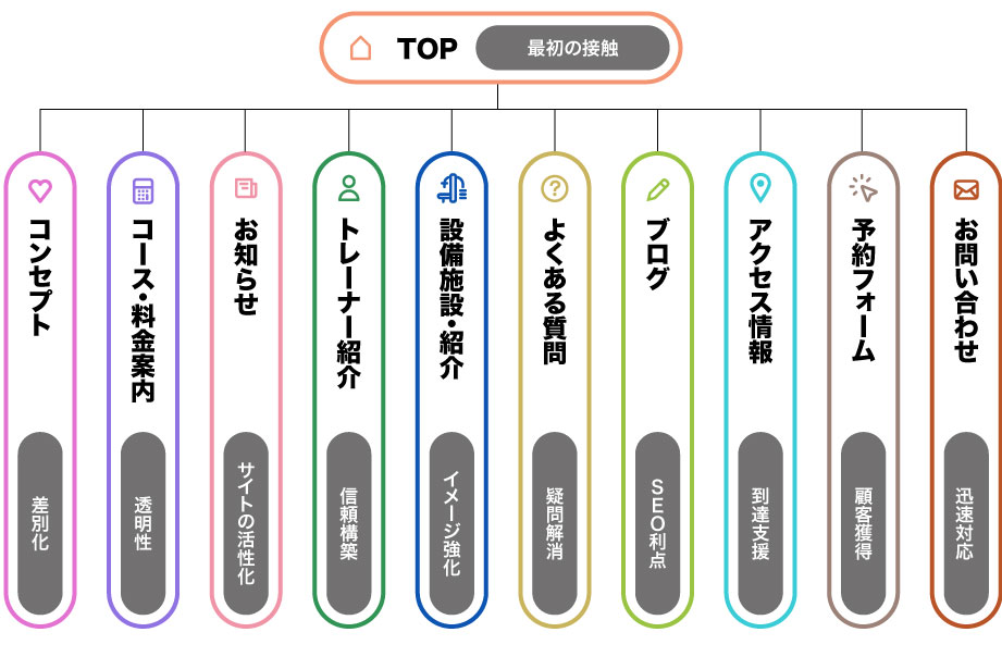 パーソナルジムのホームページの必須ページ構造